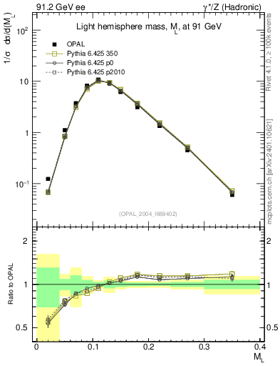 Plot of Ml2 in 91.2 GeV ee collisions
