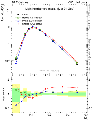 Plot of Ml2 in 91.2 GeV ee collisions