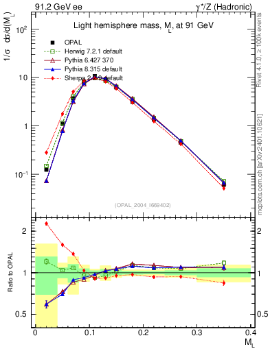 Plot of Ml2 in 91.2 GeV ee collisions