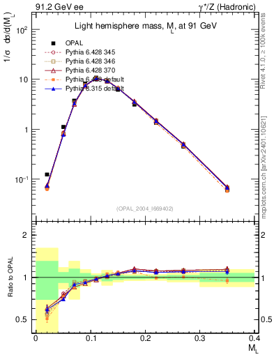 Plot of Ml2 in 91.2 GeV ee collisions