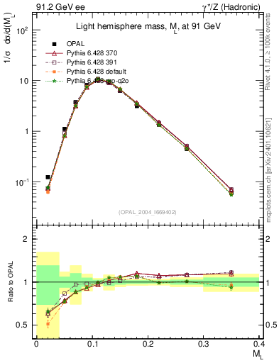 Plot of Ml2 in 91.2 GeV ee collisions