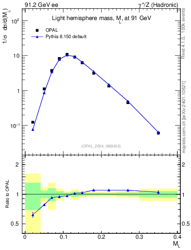 Plot of Ml2 in 91.2 GeV ee collisions