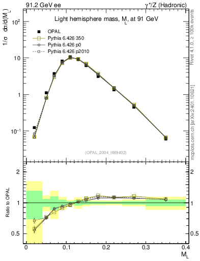 Plot of Ml2 in 91.2 GeV ee collisions