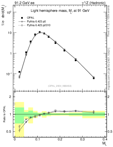 Plot of Ml2 in 91.2 GeV ee collisions