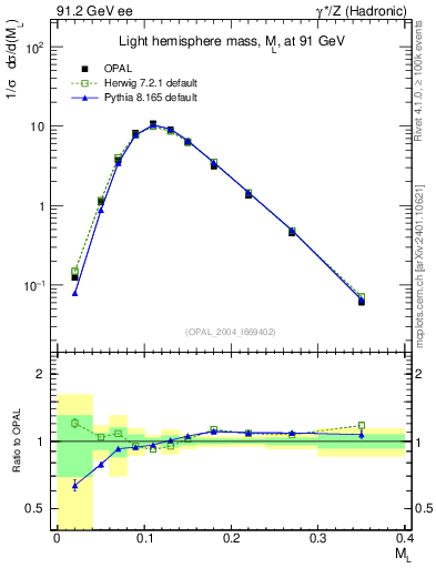 Plot of Ml2 in 91.2 GeV ee collisions