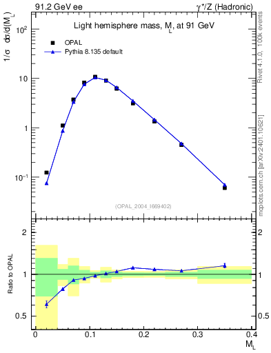 Plot of Ml2 in 91.2 GeV ee collisions