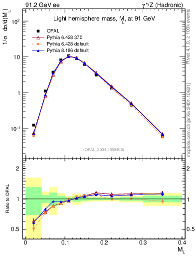 Plot of Ml2 in 91.2 GeV ee collisions