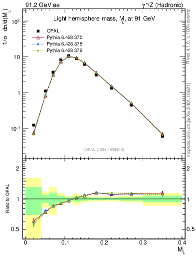 Plot of Ml2 in 91.2 GeV ee collisions