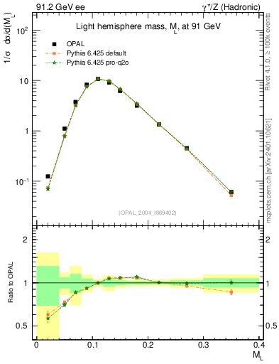 Plot of Ml2 in 91.2 GeV ee collisions