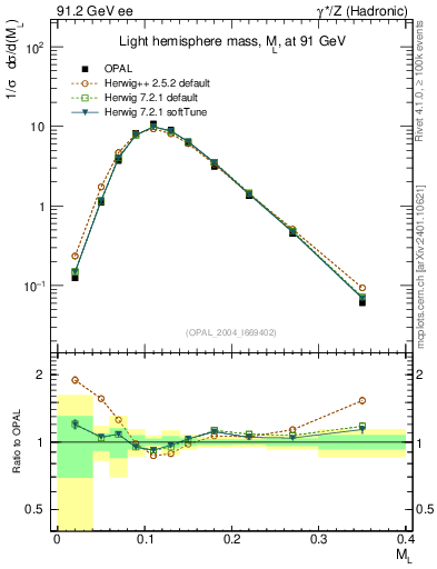 Plot of Ml2 in 91.2 GeV ee collisions