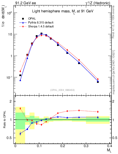 Plot of Ml2 in 91.2 GeV ee collisions
