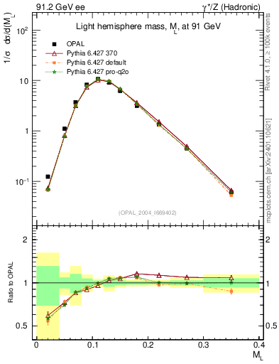 Plot of Ml2 in 91.2 GeV ee collisions