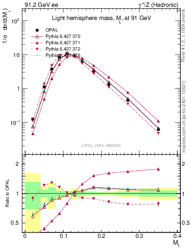 Plot of Ml2 in 91.2 GeV ee collisions