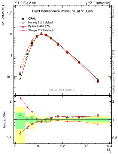 Plot of Ml2 in 91.2 GeV ee collisions