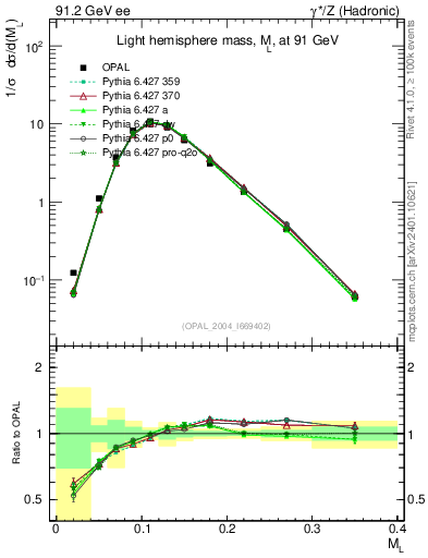 Plot of Ml2 in 91.2 GeV ee collisions