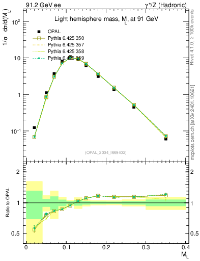 Plot of Ml2 in 91.2 GeV ee collisions