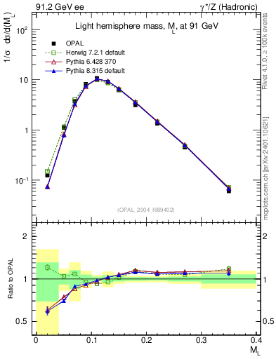 Plot of Ml2 in 91.2 GeV ee collisions