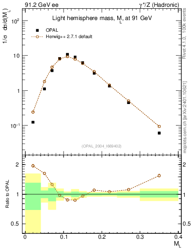 Plot of Ml2 in 91.2 GeV ee collisions