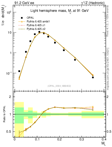 Plot of Ml2 in 91.2 GeV ee collisions