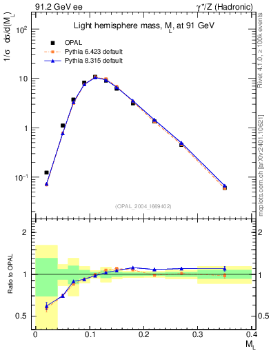 Plot of Ml2 in 91.2 GeV ee collisions