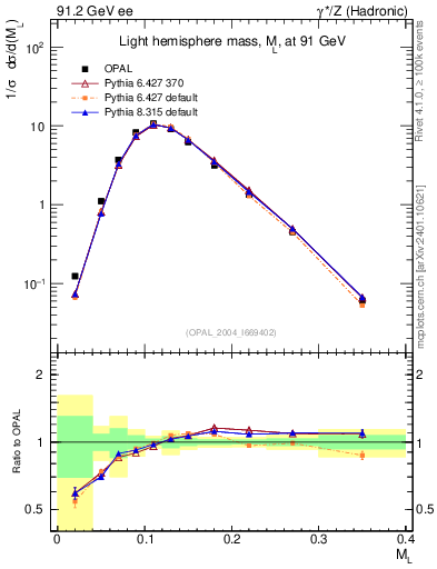 Plot of Ml2 in 91.2 GeV ee collisions