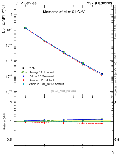 Plot of Ml2-mom in 91.2 GeV ee collisions