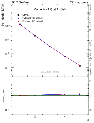 Plot of Ml2-mom in 91.2 GeV ee collisions