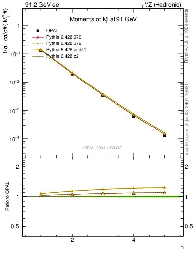Plot of Ml2-mom in 91.2 GeV ee collisions