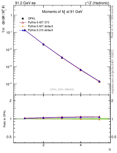 Plot of Ml2-mom in 91.2 GeV ee collisions