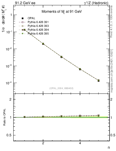 Plot of Ml2-mom in 91.2 GeV ee collisions