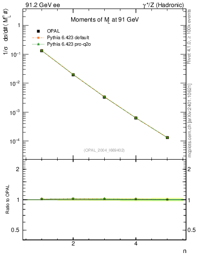 Plot of Ml2-mom in 91.2 GeV ee collisions