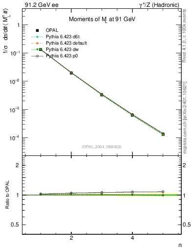 Plot of Ml2-mom in 91.2 GeV ee collisions