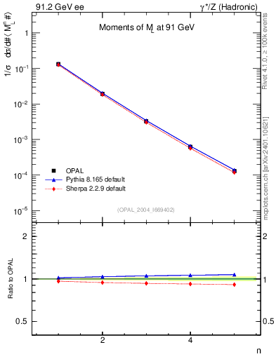 Plot of Ml2-mom in 91.2 GeV ee collisions