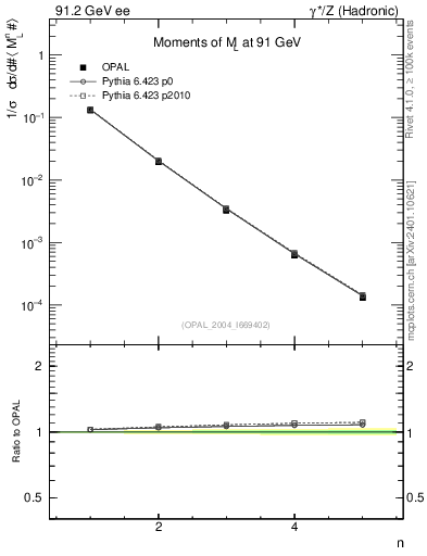 Plot of Ml2-mom in 91.2 GeV ee collisions