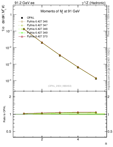 Plot of Ml2-mom in 91.2 GeV ee collisions