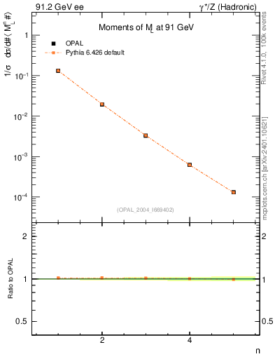 Plot of Ml2-mom in 91.2 GeV ee collisions