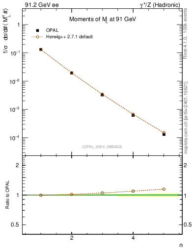 Plot of Ml2-mom in 91.2 GeV ee collisions