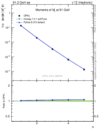 Plot of Ml2-mom in 91.2 GeV ee collisions