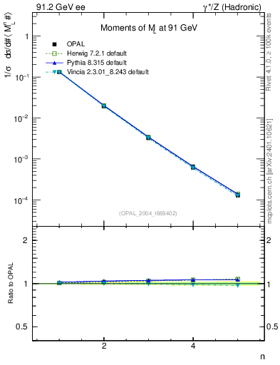 Plot of Ml2-mom in 91.2 GeV ee collisions