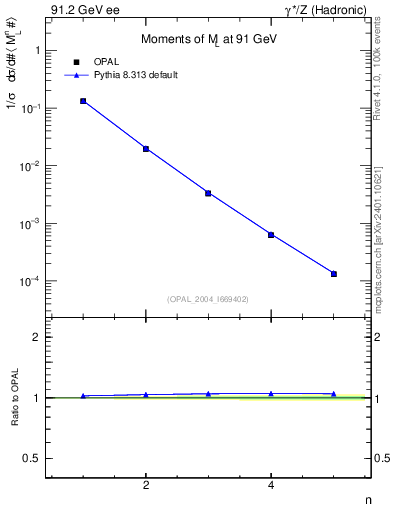 Plot of Ml2-mom in 91.2 GeV ee collisions