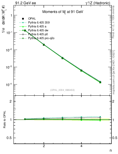 Plot of Ml2-mom in 91.2 GeV ee collisions
