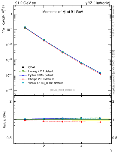 Plot of Ml2-mom in 91.2 GeV ee collisions