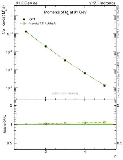 Plot of Ml2-mom in 91.2 GeV ee collisions