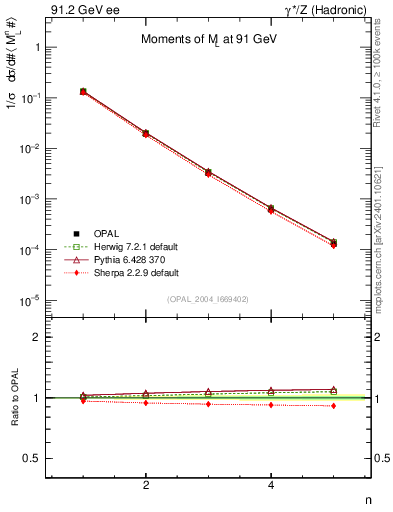 Plot of Ml2-mom in 91.2 GeV ee collisions