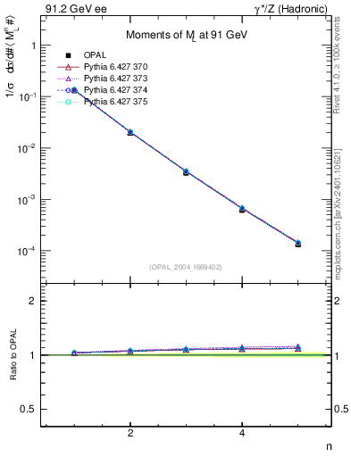 Plot of Ml2-mom in 91.2 GeV ee collisions