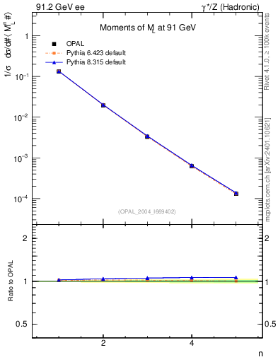 Plot of Ml2-mom in 91.2 GeV ee collisions