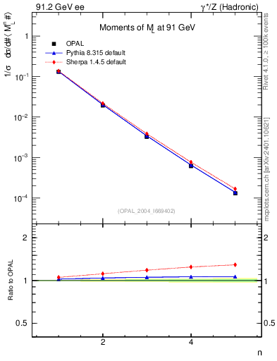 Plot of Ml2-mom in 91.2 GeV ee collisions