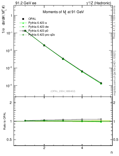 Plot of Ml2-mom in 91.2 GeV ee collisions