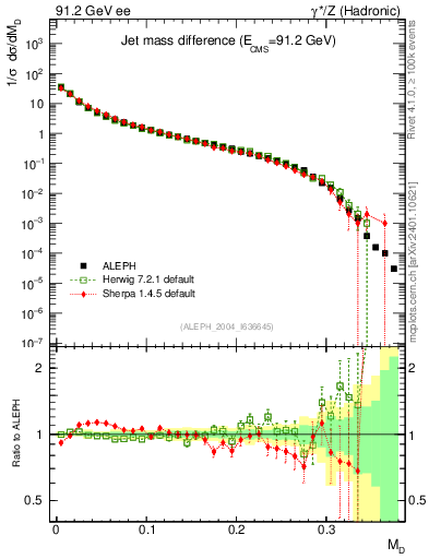 Plot of Msdiff in 91.2 GeV ee collisions