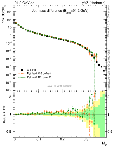 Plot of Msdiff in 91.2 GeV ee collisions